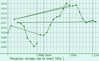 Graphe de la pression atmosphrique prvue pour Monaca
