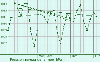 Graphe de la pression atmosphrique prvue pour El Doncello