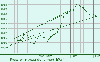 Graphe de la pression atmosphrique prvue pour Secaucus