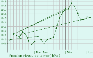 Graphe de la pression atmosphrique prvue pour Bedminster