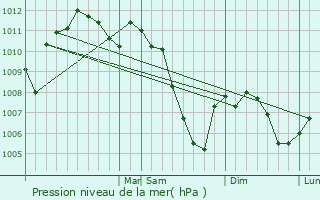 Graphe de la pression atmosphrique prvue pour Prairie du Chien
