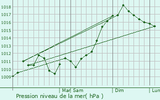 Graphe de la pression atmosphrique prvue pour New Milford