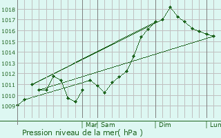 Graphe de la pression atmosphrique prvue pour Paramus
