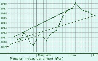 Graphe de la pression atmosphrique prvue pour Tappan