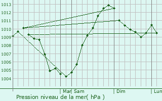 Graphe de la pression atmosphrique prvue pour Albion