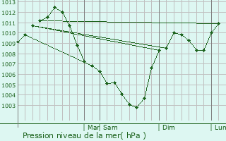 Graphe de la pression atmosphrique prvue pour Isanti