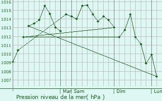 Graphe de la pression atmosphrique prvue pour Moss Point
