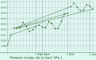 Graphe de la pression atmosphrique prvue pour Turner