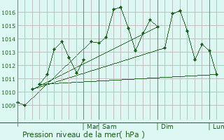 Graphe de la pression atmosphrique prvue pour Thomasville