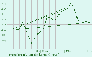 Graphe de la pression atmosphrique prvue pour Notre-Dame-des-Prairies