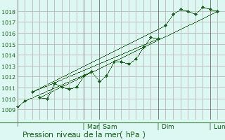 Graphe de la pression atmosphrique prvue pour West Yarmouth