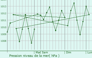 Graphe de la pression atmosphrique prvue pour Talara