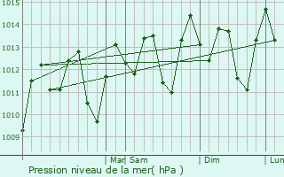 Graphe de la pression atmosphrique prvue pour Cruces