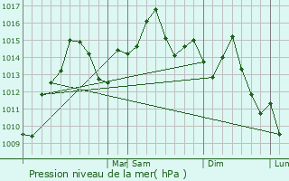 Graphe de la pression atmosphrique prvue pour Gonzalez