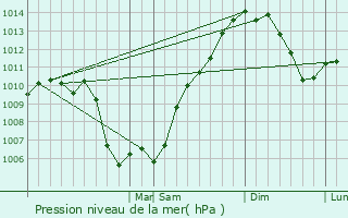 Graphe de la pression atmosphrique prvue pour Fairmount