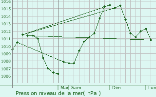 Graphe de la pression atmosphrique prvue pour Punxsutawney