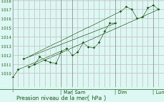 Graphe de la pression atmosphrique prvue pour Brockton