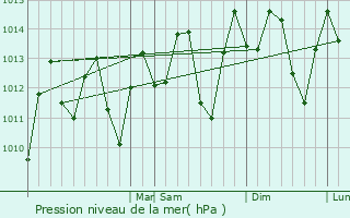Graphe de la pression atmosphrique prvue pour Dsarmes