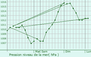 Graphe de la pression atmosphrique prvue pour Lakeview