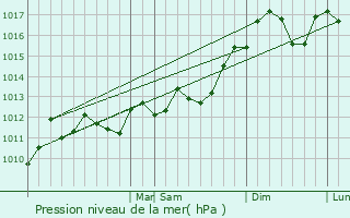 Graphe de la pression atmosphrique prvue pour Dedham