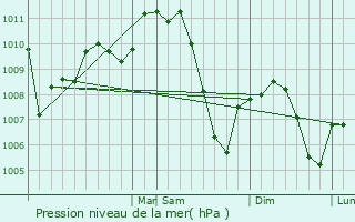 Graphe de la pression atmosphrique prvue pour Edgerton