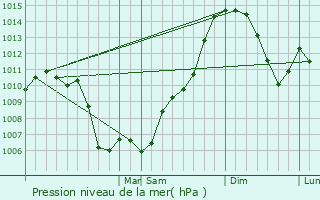 Graphe de la pression atmosphrique prvue pour Corning