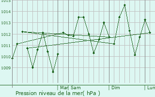 Graphe de la pression atmosphrique prvue pour Pimentel