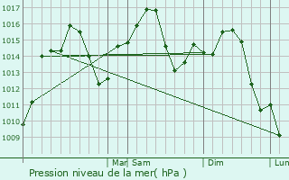 Graphe de la pression atmosphrique prvue pour Hueytown