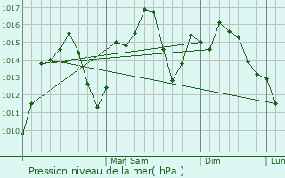Graphe de la pression atmosphrique prvue pour Fairview