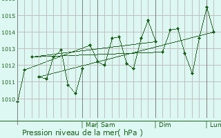 Graphe de la pression atmosphrique prvue pour Chambas