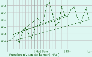 Graphe de la pression atmosphrique prvue pour University