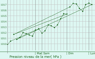 Graphe de la pression atmosphrique prvue pour Hingham