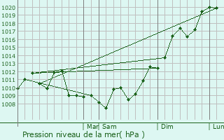 Graphe de la pression atmosphrique prvue pour Capiat