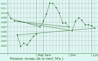 Graphe de la pression atmosphrique prvue pour Saginaw