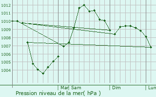 Graphe de la pression atmosphrique prvue pour Beverly Hills