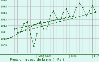 Graphe de la pression atmosphrique prvue pour West Perrine