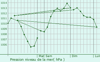 Graphe de la pression atmosphrique prvue pour Rittman