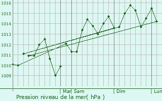 Graphe de la pression atmosphrique prvue pour Aventura
