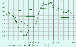 Graphe de la pression atmosphrique prvue pour Willoughby Hills