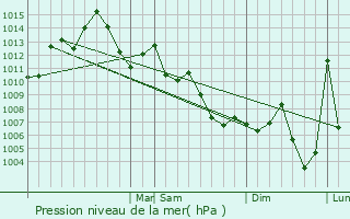Graphe de la pression atmosphrique prvue pour Pecan Grove