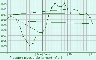 Graphe de la pression atmosphrique prvue pour Parma Heights