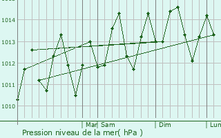 Graphe de la pression atmosphrique prvue pour Saint-Marc