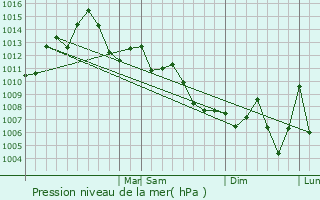 Graphe de la pression atmosphrique prvue pour Deer Park