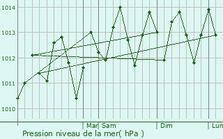 Graphe de la pression atmosphrique prvue pour La Salud