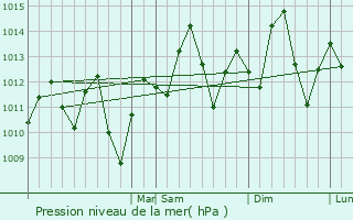 Graphe de la pression atmosphrique prvue pour Chimbote
