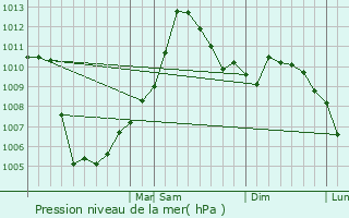 Graphe de la pression atmosphrique prvue pour Tecumseh