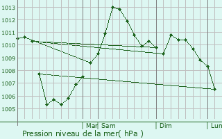 Graphe de la pression atmosphrique prvue pour Adrian