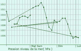 Graphe de la pression atmosphrique prvue pour Algonquin