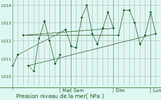 Graphe de la pression atmosphrique prvue pour Montego Bay