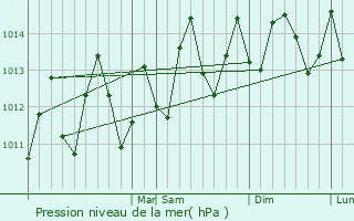 Graphe de la pression atmosphrique prvue pour Dame-Marie
